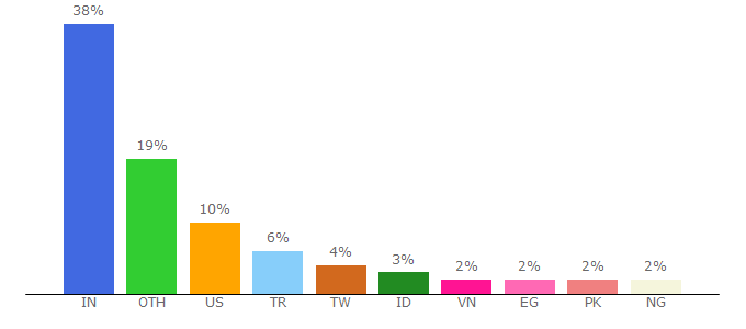 Top 10 Visitors Percentage By Countries for bunnycdn.com