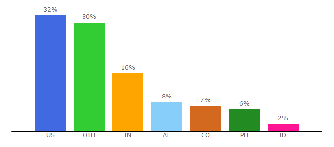 Top 10 Visitors Percentage By Countries for bunnystudio.com