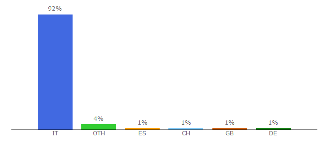 Top 10 Visitors Percentage By Countries for buonissimo.org