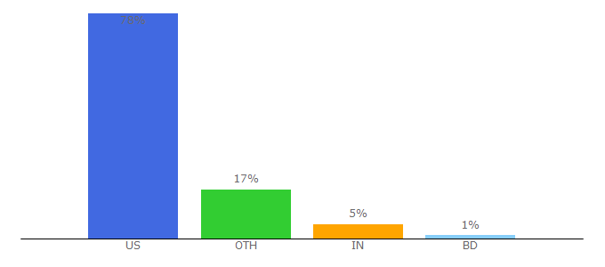 Top 10 Visitors Percentage By Countries for buprenorphine.samhsa.gov