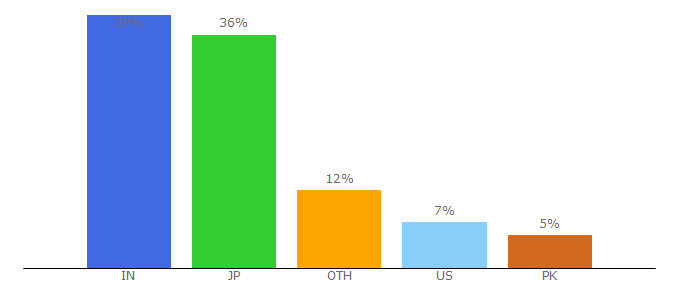 Top 10 Visitors Percentage By Countries for burdastyle.com