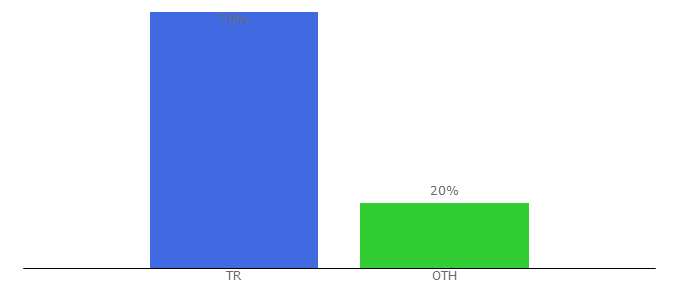 Top 10 Visitors Percentage By Countries for bursadanerede.com