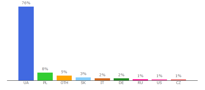 Top 10 Visitors Percentage By Countries for bus.com.ua