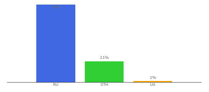 Top 10 Visitors Percentage By Countries for busfor.ru