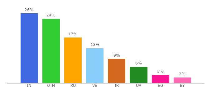 Top 10 Visitors Percentage By Countries for businesmoney.ru