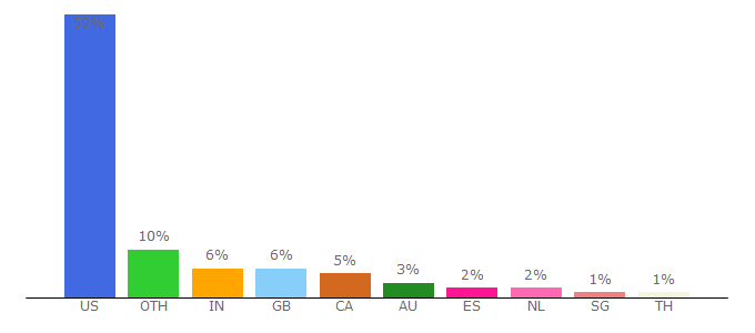 Top 10 Visitors Percentage By Countries for business-and-social-networking.meetup.com