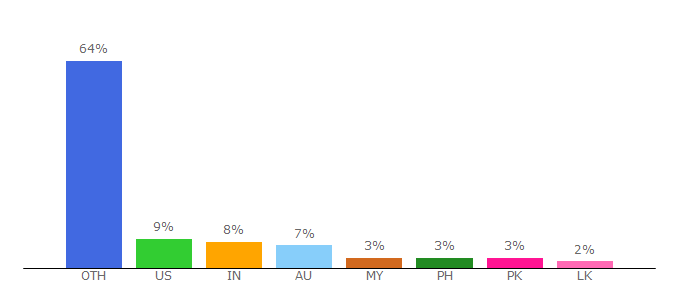 Top 10 Visitors Percentage By Countries for business-to-you.com