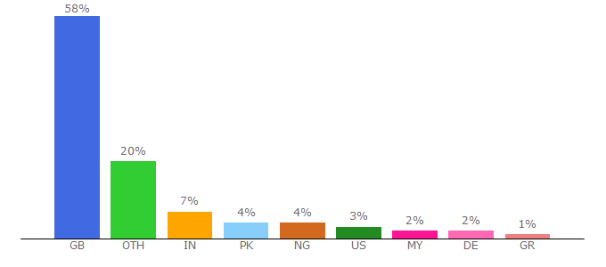 Top 10 Visitors Percentage By Countries for business.mmu.ac.uk