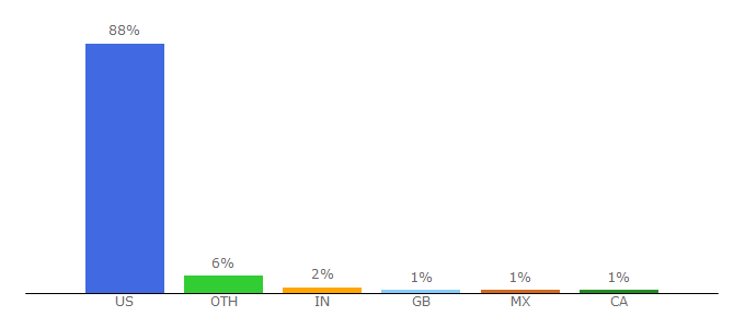 Top 10 Visitors Percentage By Countries for business.officedepot.com