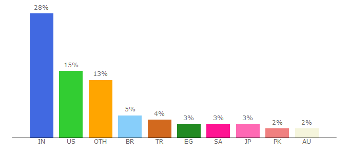 Top 10 Visitors Percentage By Countries for business.udemy.com