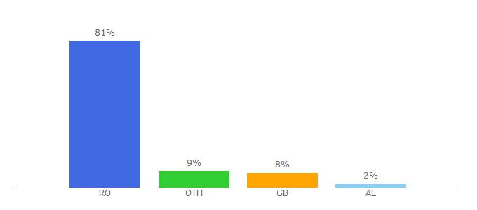 Top 10 Visitors Percentage By Countries for business24.ro