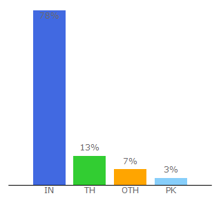 Top 10 Visitors Percentage By Countries for businessadsforfree.net