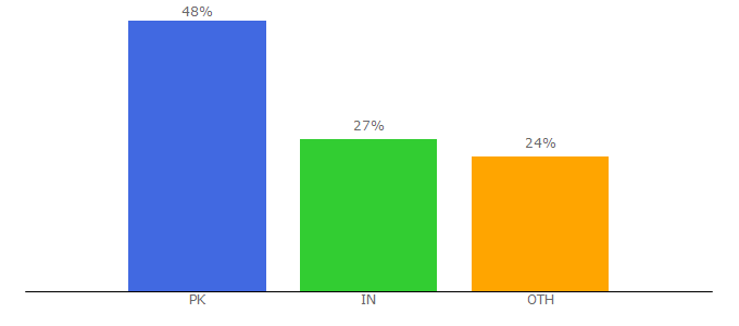 Top 10 Visitors Percentage By Countries for businesscasestudies.co.uk