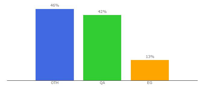 Top 10 Visitors Percentage By Countries for businessclass.today