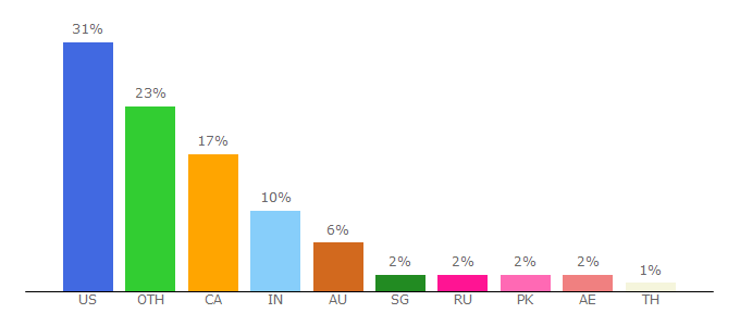 Top 10 Visitors Percentage By Countries for businessesforsale.com