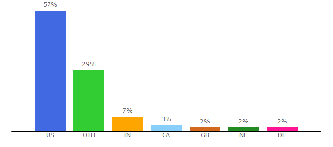 Top 10 Visitors Percentage By Countries for businessfinancenews.com