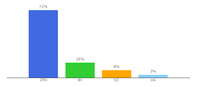 Top 10 Visitors Percentage By Countries for businessforecast.by