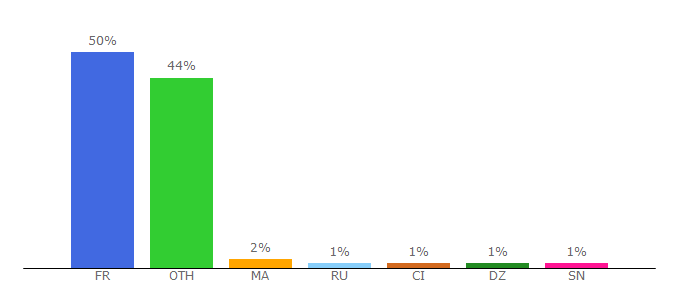 Top 10 Visitors Percentage By Countries for businessfrance.fr