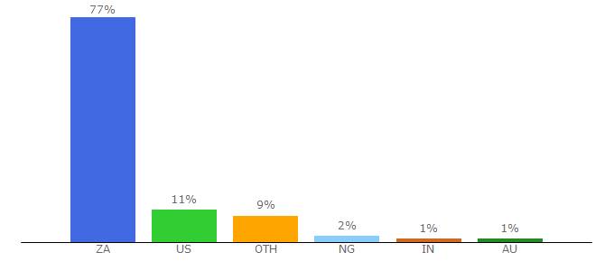 Top 10 Visitors Percentage By Countries for businessinsider.co.za