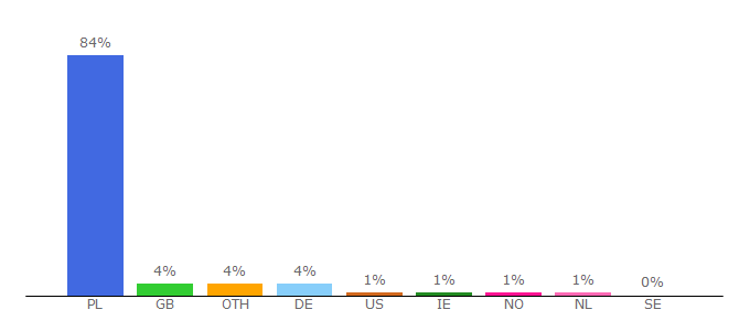 Top 10 Visitors Percentage By Countries for businessinsider.com.pl