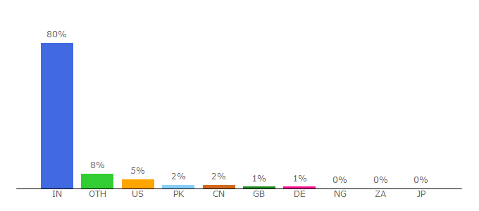 Top 10 Visitors Percentage By Countries for businessinsider.in