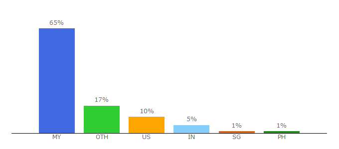 Top 10 Visitors Percentage By Countries for businessinsider.my