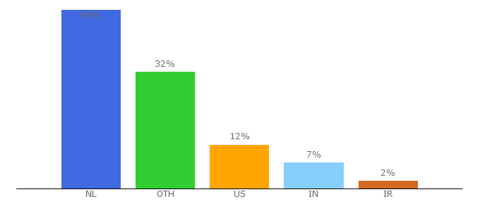 Top 10 Visitors Percentage By Countries for businessinsider.nl