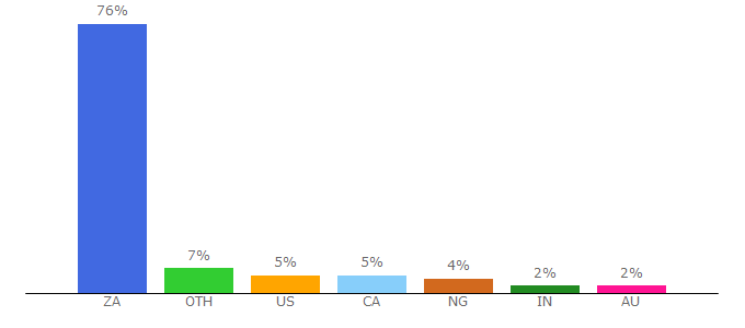 Top 10 Visitors Percentage By Countries for businesslive.co.za