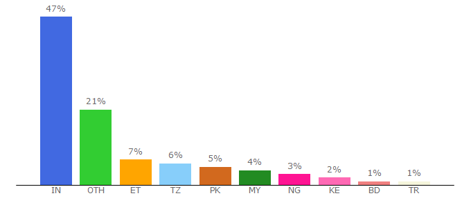 Top 10 Visitors Percentage By Countries for businessmanagementideas.com