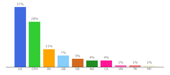 Top 10 Visitors Percentage By Countries for businesspundit.com