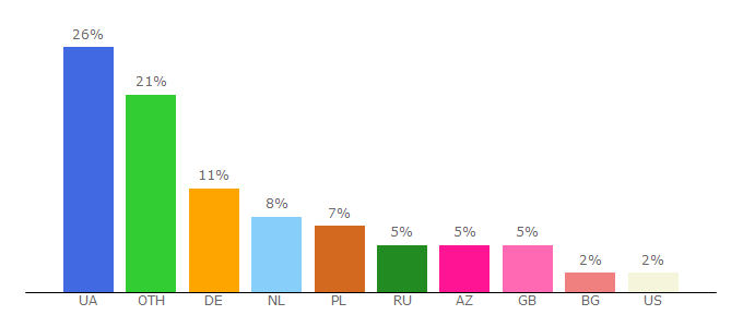 Top 10 Visitors Percentage By Countries for businessvisit.com.ua