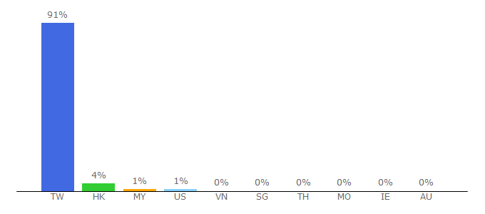 Top 10 Visitors Percentage By Countries for businessweekly.com.tw