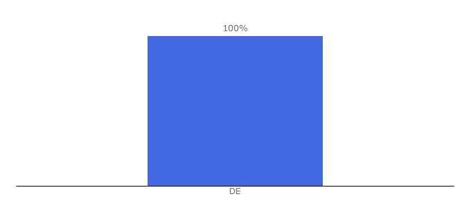 Top 10 Visitors Percentage By Countries for bussgeldkatalog.de