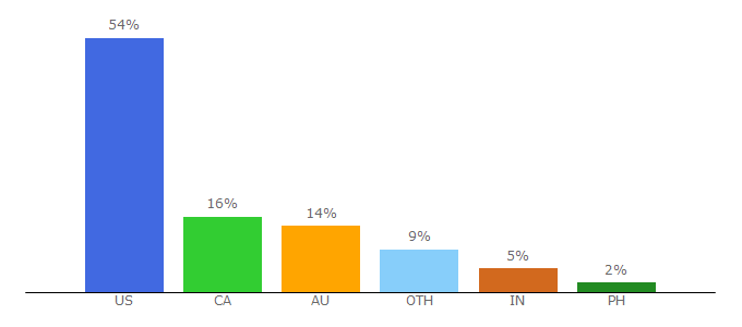 Top 10 Visitors Percentage By Countries for bustedhalo.com