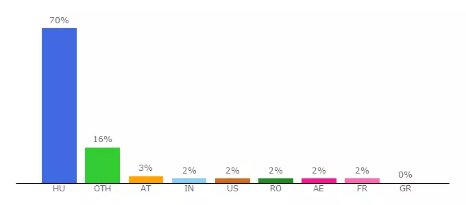 Top 10 Visitors Percentage By Countries for butordepo.uw.hu