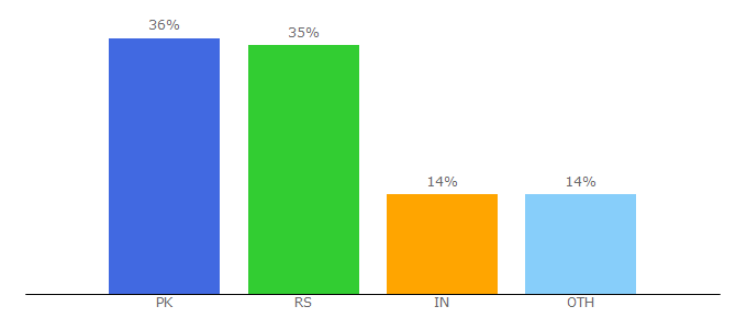 Top 10 Visitors Percentage By Countries for butterflylabs.com