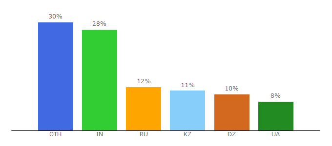 Top 10 Visitors Percentage By Countries for buxcoin.online