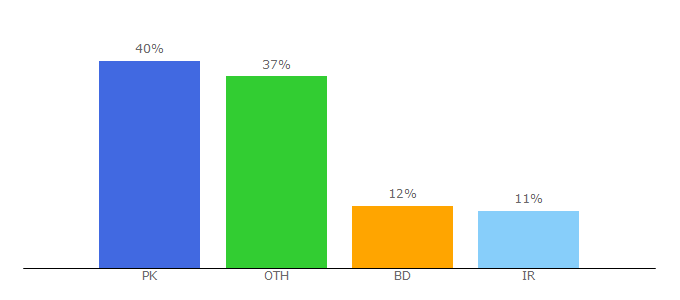 Top 10 Visitors Percentage By Countries for buxsense.ro