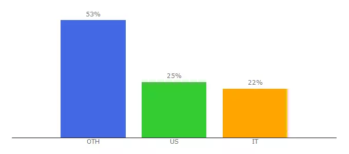 Top 10 Visitors Percentage By Countries for buy1000followers.co