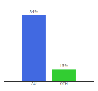 Top 10 Visitors Percentage By Countries for buyasianfood.com.au