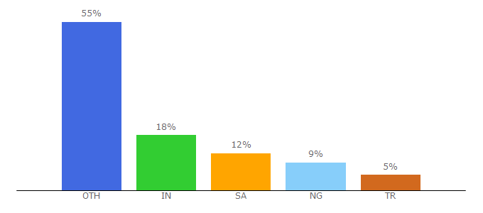 Top 10 Visitors Percentage By Countries for buycpanel.com