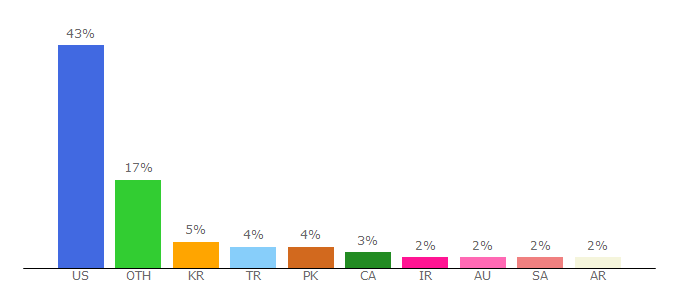 Top 10 Visitors Percentage By Countries for buydomains.com