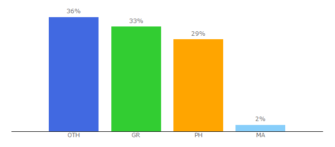 Top 10 Visitors Percentage By Countries for buygames.ps