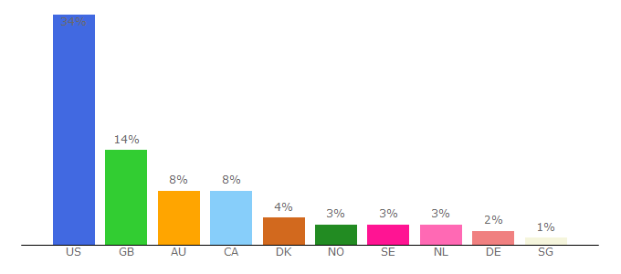 Top 10 Visitors Percentage By Countries for buygamingservers.com