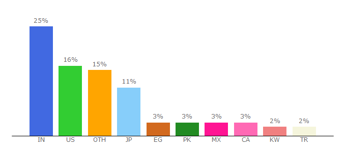 Top 10 Visitors Percentage By Countries for buymeacoffee.com