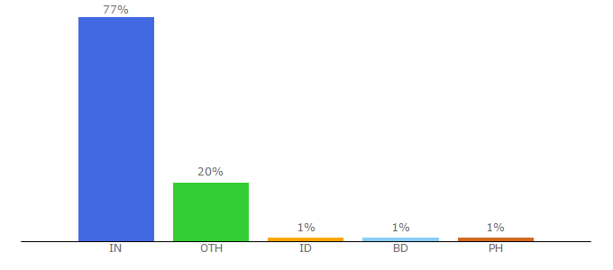 Top 10 Visitors Percentage By Countries for buymyprice.in