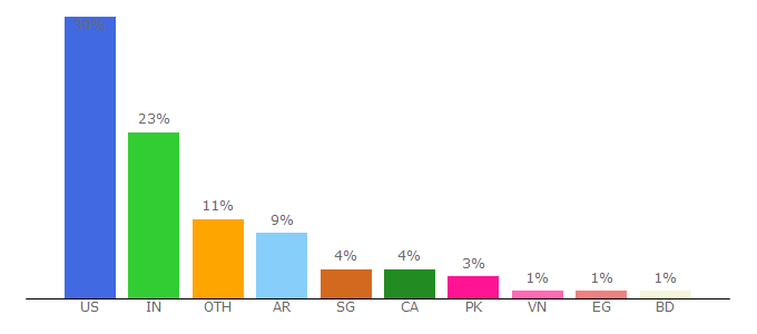 Top 10 Visitors Percentage By Countries for buysellads.com