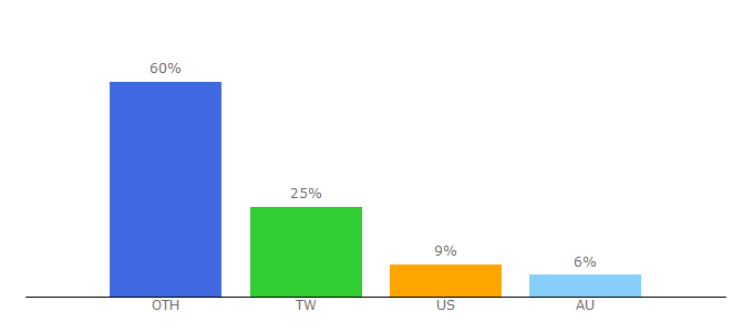 Top 10 Visitors Percentage By Countries for buysmartjapan.com