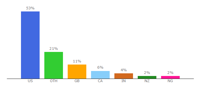 Top 10 Visitors Percentage By Countries for buzzaboutbees.net