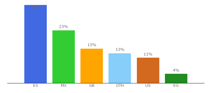 Top 10 Visitors Percentage By Countries for buzzen.com
